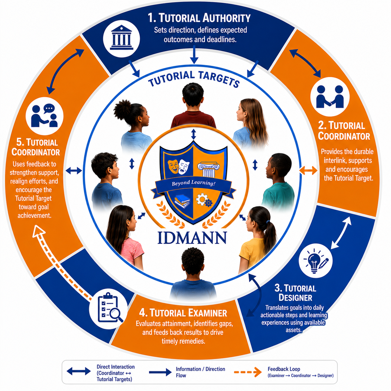 Functions & Roles in the IDMANN Method